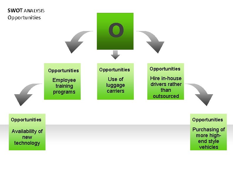 SWOT ANALYSIS Opportunities Opportunities Employee training programs Use of luggage carriers Hire in-house drivers