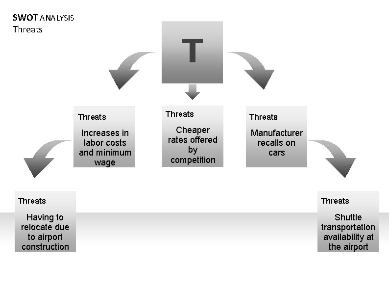 SWOT ANALYSIS Threats T Threats Increases in labor costs and minimum wage Threats Having