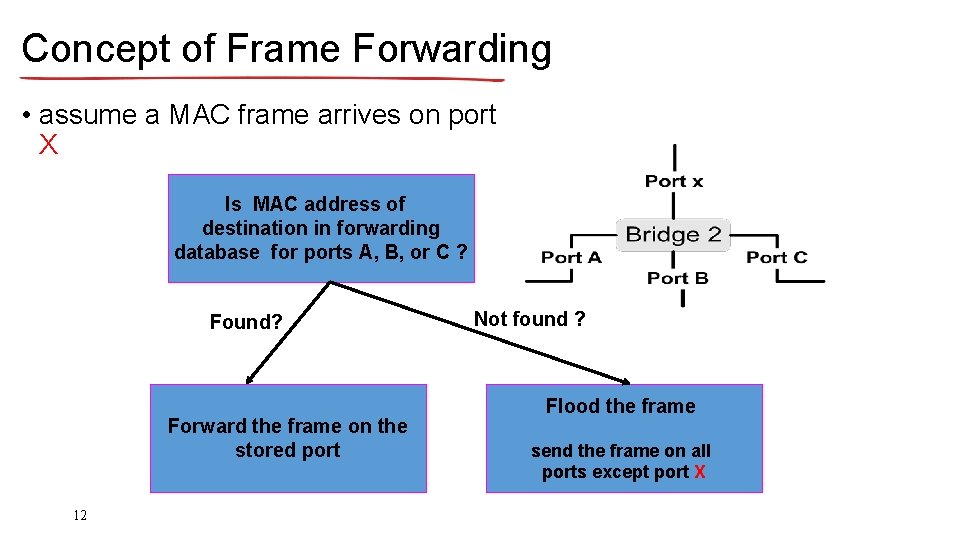 Concept of Frame Forwarding • assume a MAC frame arrives on port X Is