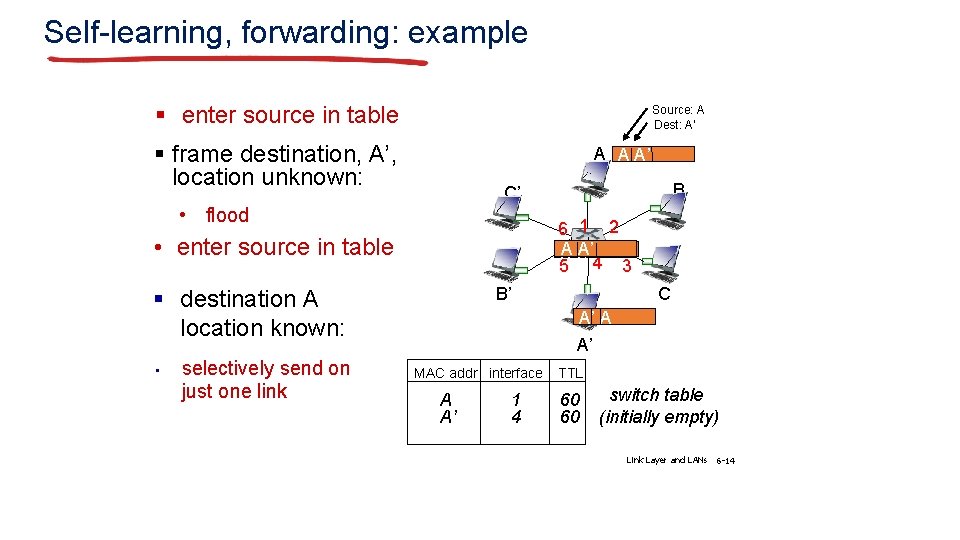 Self-learning, forwarding: example § enter source in table Source: A Dest: A’ § frame