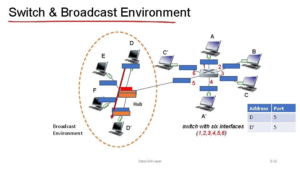 Switch & Broadcast Environment A D B C’ E 1 2 3 6 4