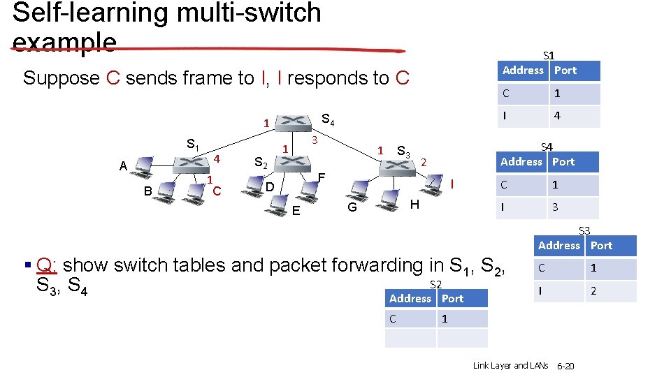 Self-learning multi-switch example S 1 Address Port Suppose C sends frame to I, I