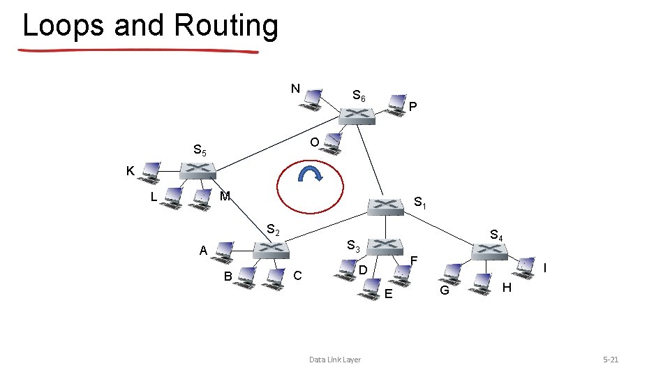 Loops and Routing N S 6 P O S 5 K M L S