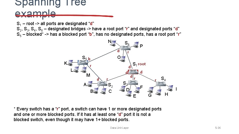 Spanning Tree example S 1 – root -> all ports are designated “d” S