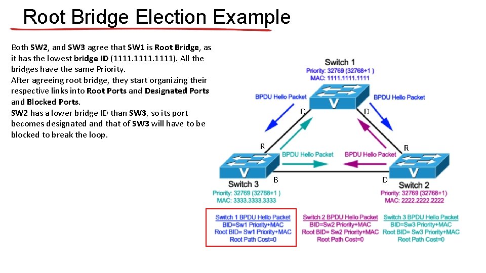 Root Bridge Election Example Both SW 2, and SW 3 agree that SW 1