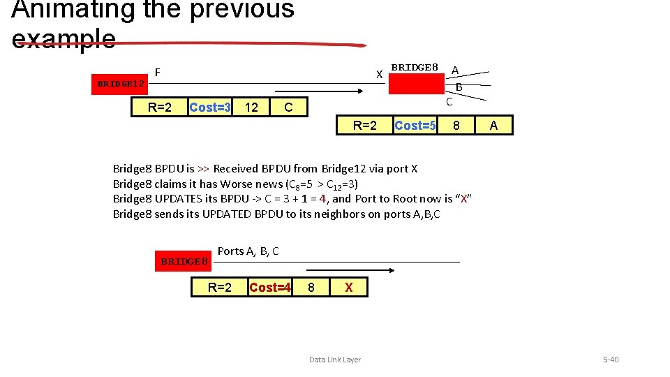 Animating the previous example BRIDGE 12 F X R=2 Cost=3 12 BRIDGE 8 A