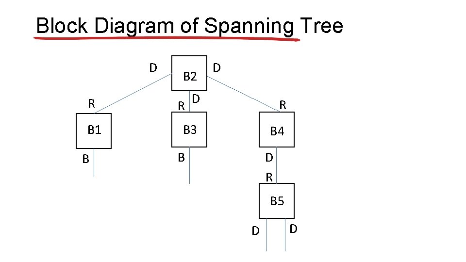 Block Diagram of Spanning Tree D R B 1 B B 2 D D