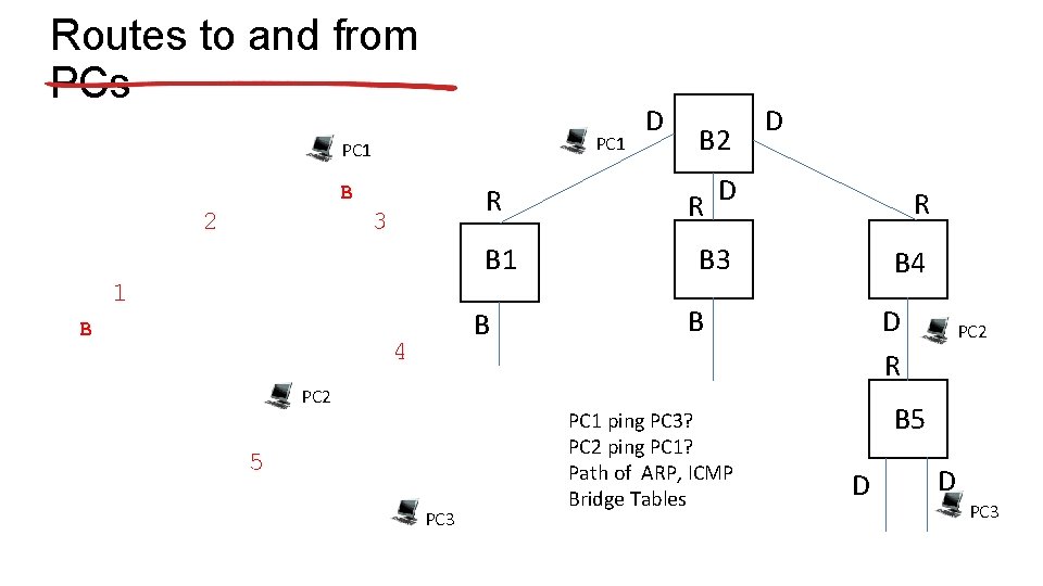 Routes to and from PCs PC 1 B 2 R 3 B 1 1