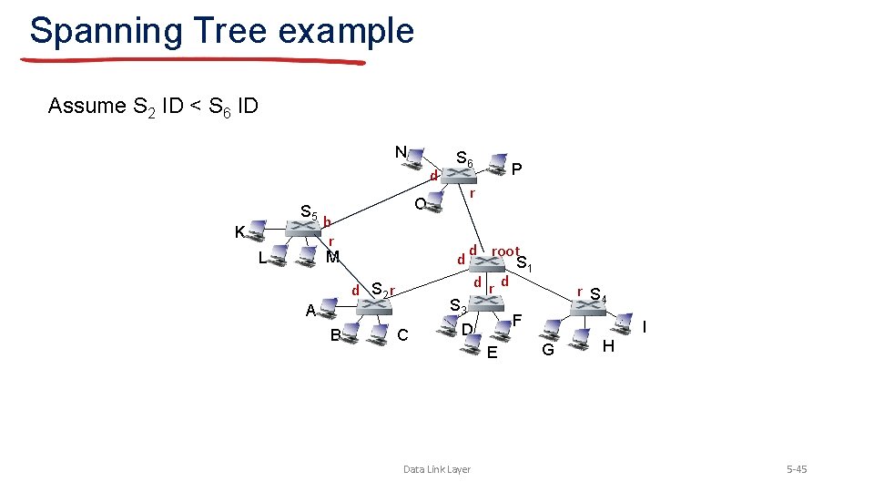 Spanning Tree example Assume S 2 ID < S 6 ID N d S