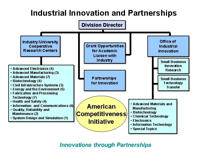 Industrial Innovation and Partnerships Division Director Industry/University Cooperative Research Centers Office of Industrial Innovation