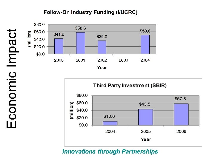 Economic Impact Innovations through Partnerships 