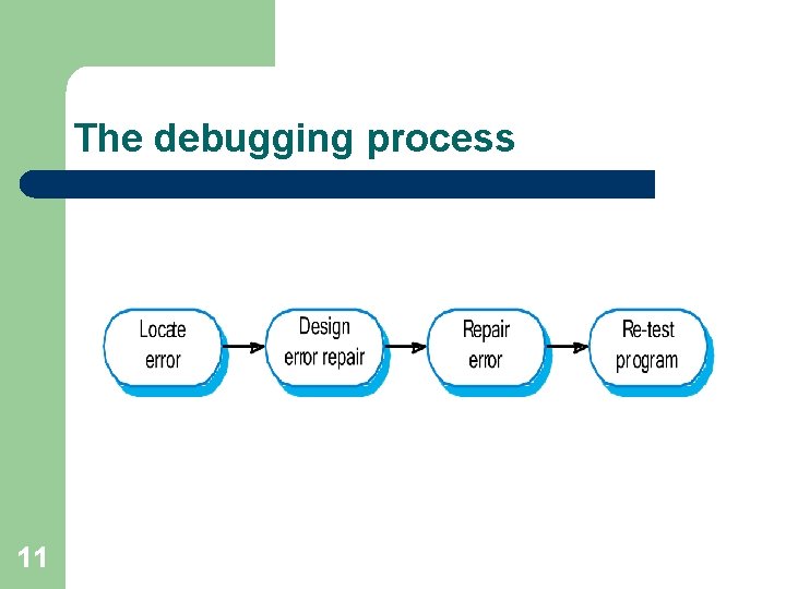 The debugging process 11 