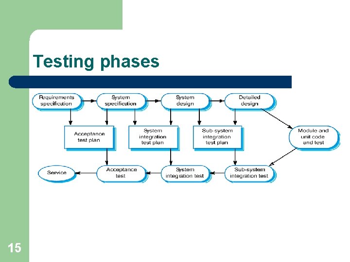 Testing phases 15 