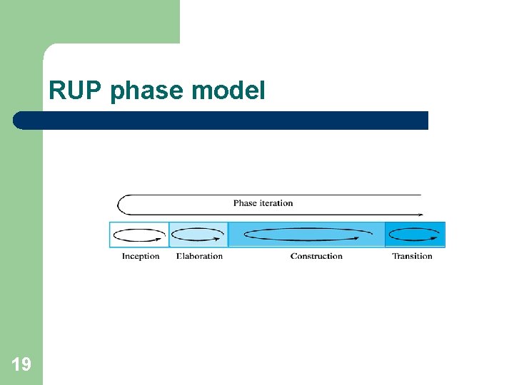 RUP phase model 19 