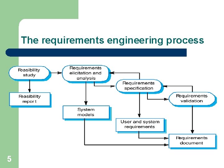 The requirements engineering process 5 