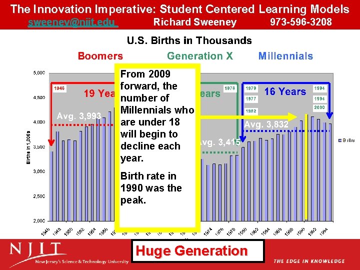The Innovation Imperative: Student Centered Learning Models sweeney@njit. edu Richard Sweeney 973 -596 -3208 The Innovation Imperative: Student Centered Learning Models sweeney@njit. edu Richard Sweeney 973 -596 -3208