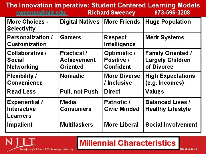 The Innovation Imperative: Student Centered Learning Models sweeney@njit. edu Richard Sweeney 973 -596 -3208 The Innovation Imperative: Student Centered Learning Models sweeney@njit. edu Richard Sweeney 973 -596 -3208