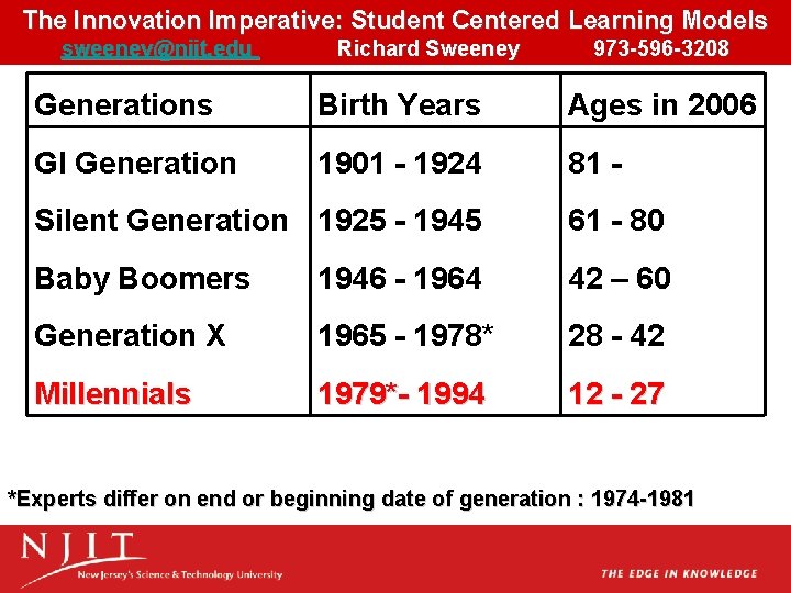 The Innovation Imperative: Student Centered Learning Models sweeney@njit. edu Richard Sweeney 973 -596 -3208 The Innovation Imperative: Student Centered Learning Models sweeney@njit. edu Richard Sweeney 973 -596 -3208