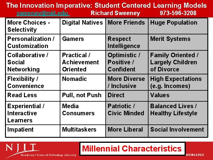 The Innovation Imperative: Student Centered Learning Models sweeney@njit. edu Richard Sweeney 973 -596 -3208 The Innovation Imperative: Student Centered Learning Models sweeney@njit. edu Richard Sweeney 973 -596 -3208
