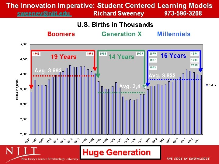 The Innovation Imperative: Student Centered Learning Models sweeney@njit. edu Richard Sweeney 973 -596 -3208 The Innovation Imperative: Student Centered Learning Models sweeney@njit. edu Richard Sweeney 973 -596 -3208