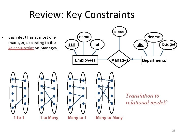 Review: Key Constraints since • Each dept has at most one manager, according to