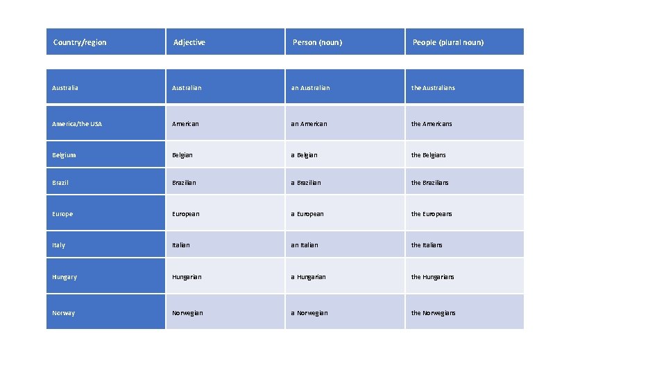 Country/region Adjective Person (noun) People (plural noun) Australian an Australian the Australians America/the USA