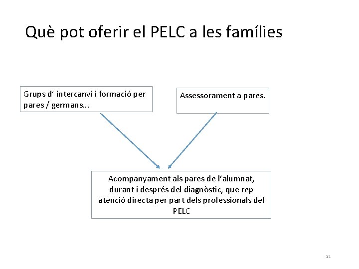 Què pot oferir el PELC a les famílies Grups d’ intercanvi i formació per