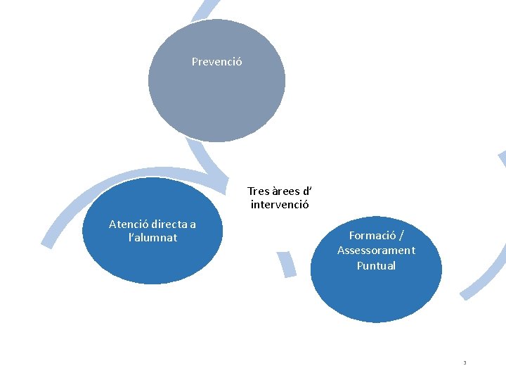 Prevenció -: - Tres àrees d’ intervenció Atenció directa a l’alumnat Formació / Assessorament