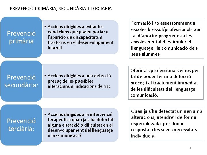 PREVENCIÓ PRIMÀRIA, SECUNDÀRIA I TERCIARIA • Accions dirigides a evitar les condicions que poden