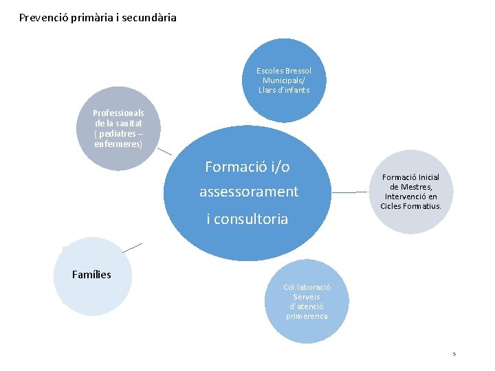Prevenció primària i secundària Escoles Bressol Municipals/ Llars d’infants Professionals de la sanitat (