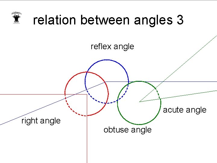 relation between angles 3 reflex angle acute angle right angle obtuse angle 