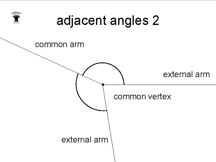 adjacent angles 2 common arm external arm common vertex external arm 