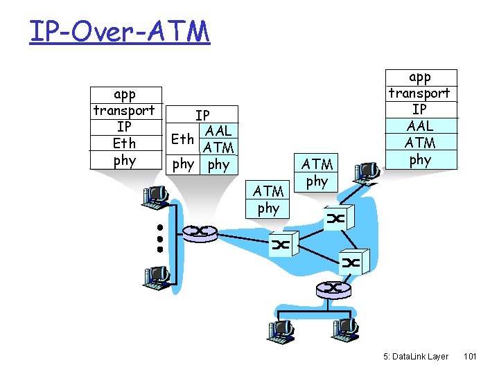 IP-Over-ATM app transport IP Eth phy IP AAL Eth ATM phy app transport IP