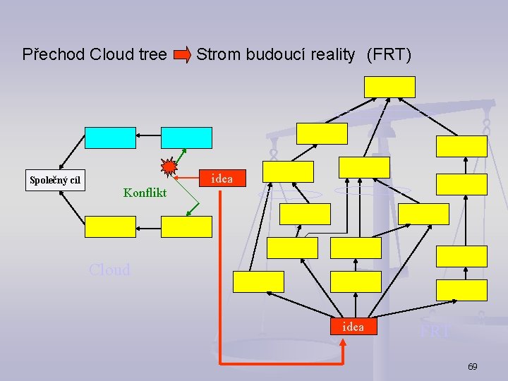Přechod Cloud tree Strom budoucí reality (FRT) Společný cíl idea Konflikt Cloud idea FRT