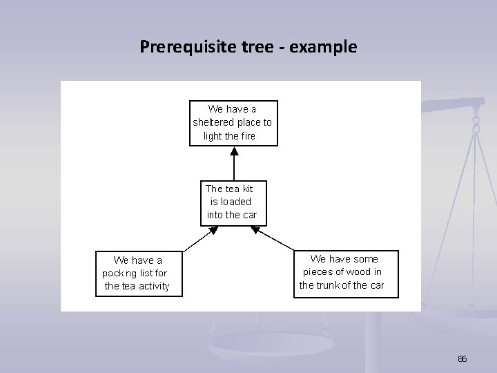 Prerequisite tree - example 86 