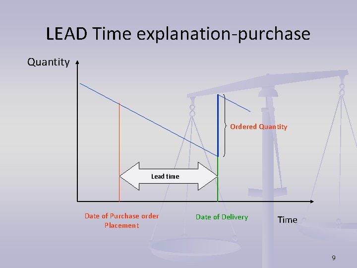 LEAD Time explanation-purchase Quantity Ordered Quantity Lead time Date of Purchase order Placement Date