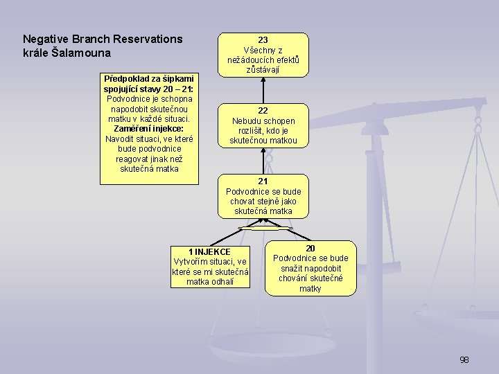 Negative Branch Reservations krále Šalamouna Předpoklad za šipkami spojující stavy 20 – 21: Podvodnice