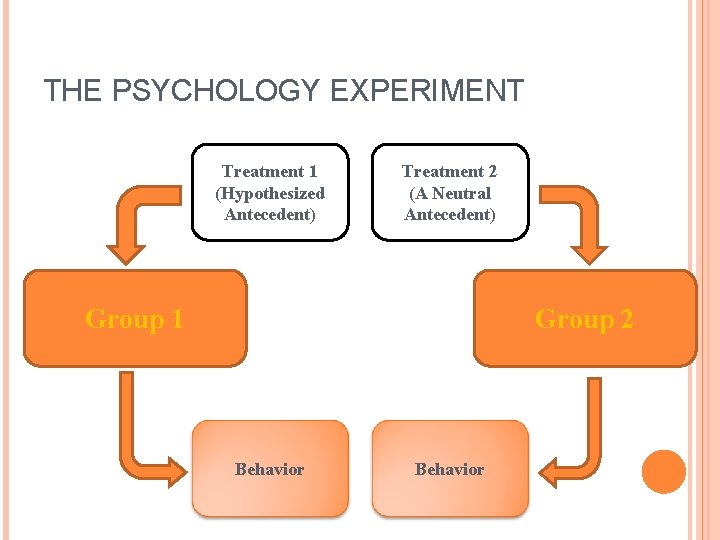 THE PSYCHOLOGY EXPERIMENT Treatment 1 (Hypothesized Antecedent) Treatment 2 (A Neutral Antecedent) Group 1