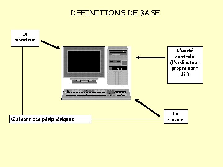 DEFINITIONS DE BASE Le moniteur L'unité centrale (l'ordinateur proprement dit) Qui sont des périphériques