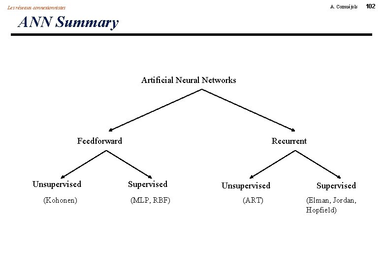 A. Cornuéjols Les réseaux connexionnistes ANN Summary Artificial Neural Networks Feedforward Unsupervised (Kohonen) Recurrent