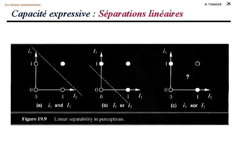 Les réseaux connexionnistes Capacité expressive : Séparations linéaires A. Cornuéjols 25 