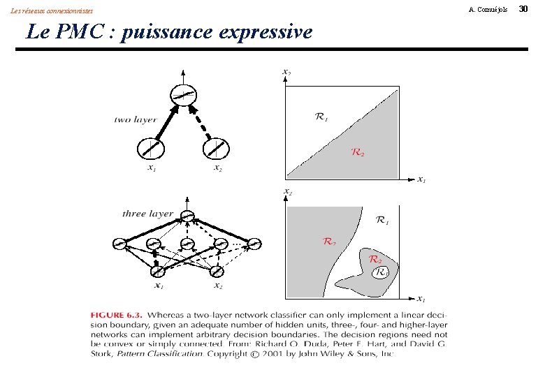 Les réseaux connexionnistes Le PMC : puissance expressive A. Cornuéjols 30 