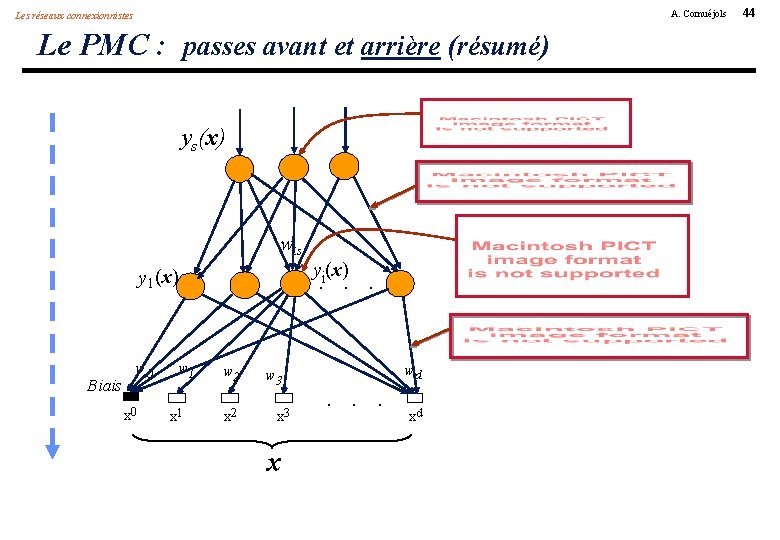 A. Cornuéjols Les réseaux connexionnistes Le PMC : passes avant et arrière (résumé) ys(x)