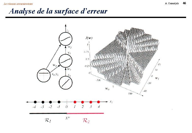 Les réseaux connexionnistes Analyse de la surface d’erreur A. Cornuéjols 46 