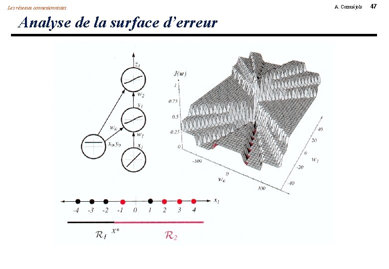 Les réseaux connexionnistes Analyse de la surface d’erreur A. Cornuéjols 47 