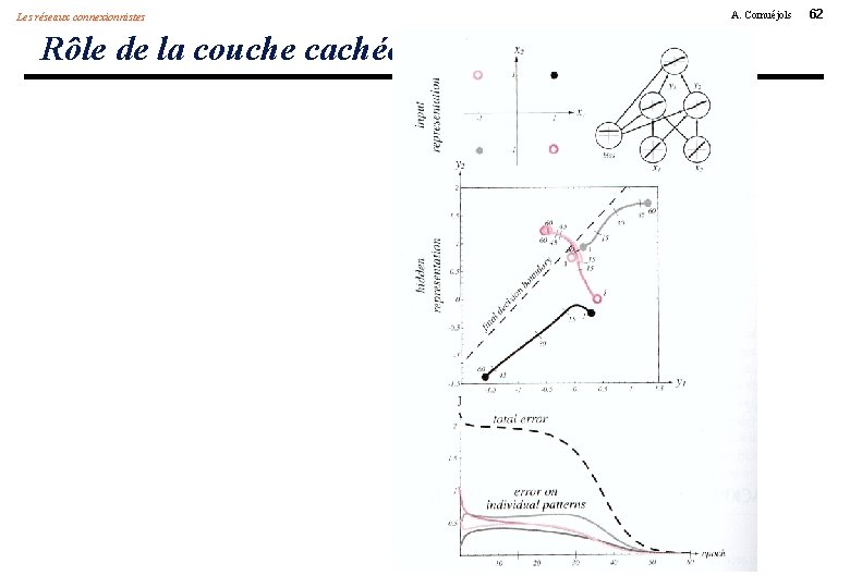 Les réseaux connexionnistes Rôle de la couche cachée A. Cornuéjols 62 