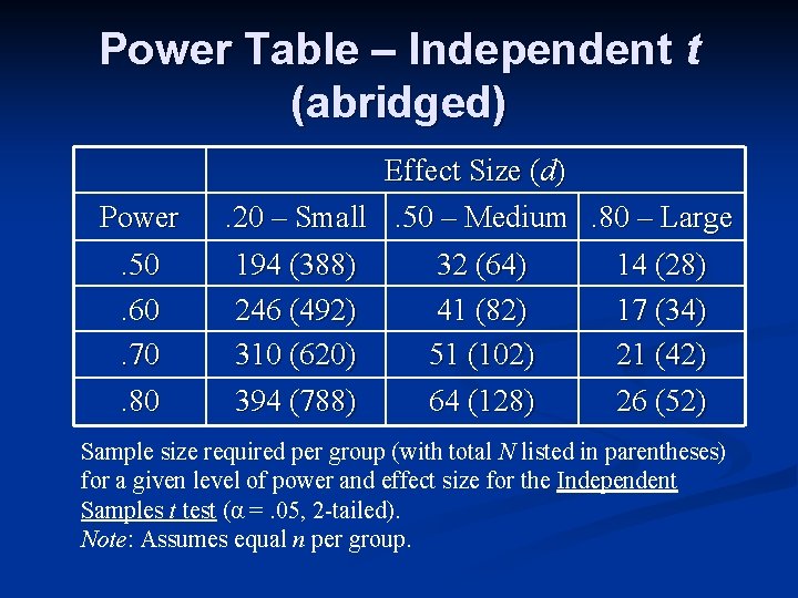 Power Table – Independent t (abridged) Power. 50. 60. 70. 80 Effect Size (d).