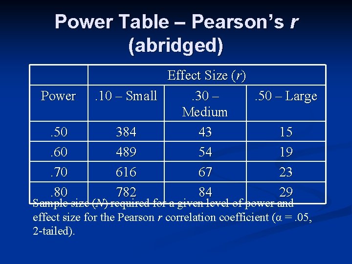 Power Table – Pearson’s r (abridged) Power. 50. 60. 70. 80 Effect Size (r).
