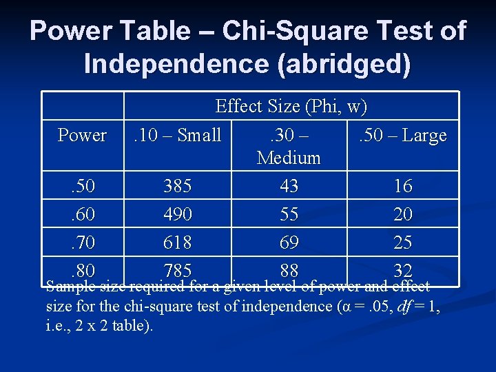 Power Table – Chi-Square Test of Independence (abridged) Power. 50. 60. 70. 80 Effect