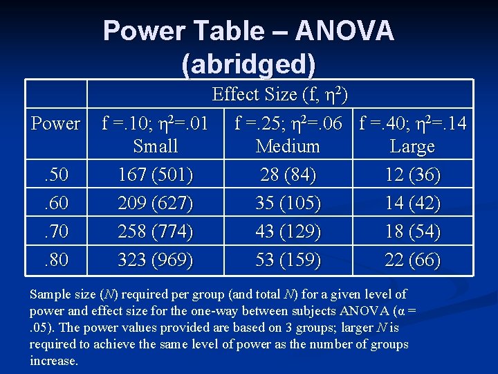 Power Table – ANOVA (abridged) Power. 50. 60. 70. 80 Effect Size (f, η